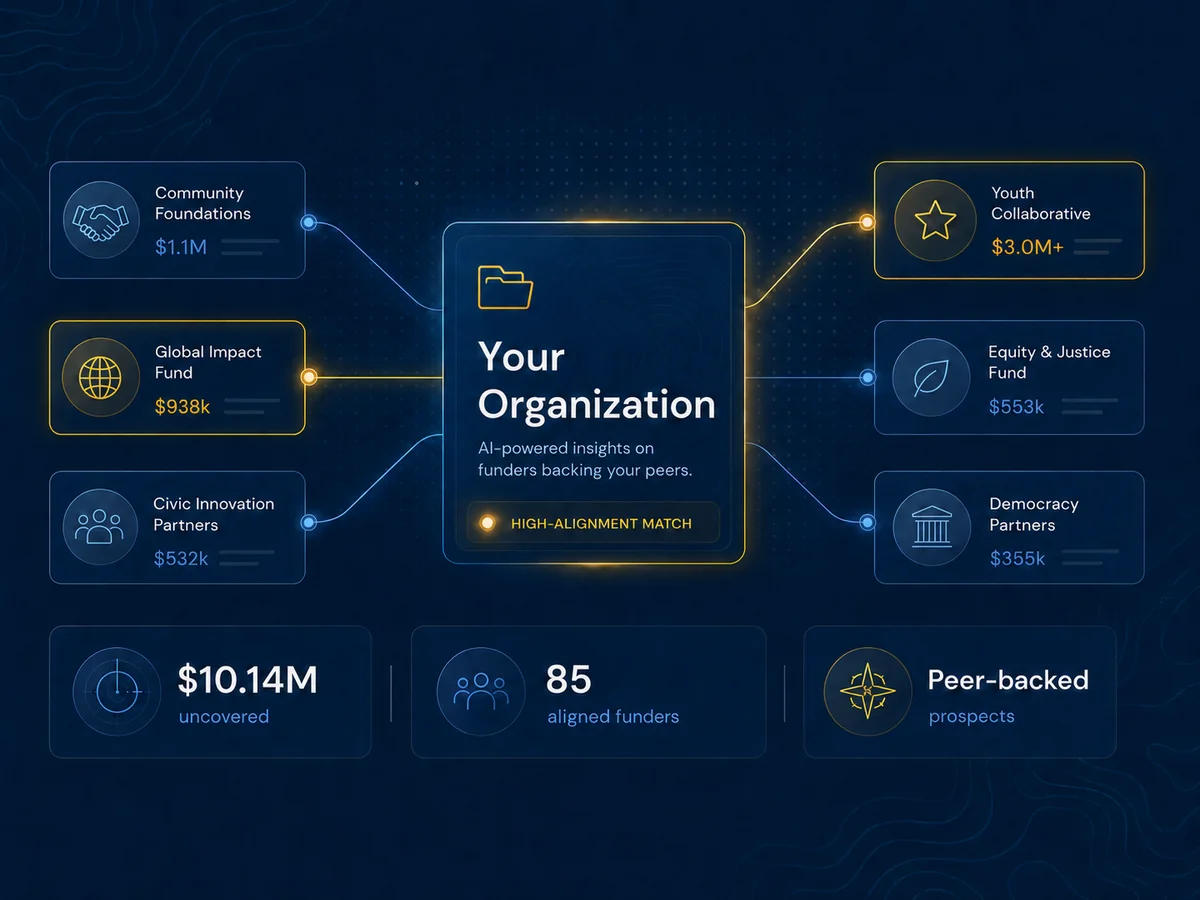 Your organization at the center of a funder map: peer-backed funders linked around it